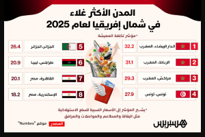 ترتيب المدن الأكثر غلاء في شمال إفريقيا لعام 2025