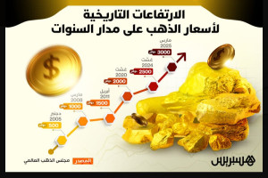 الارتفاعات التاريخية لأسعار الذهب على مدار السنوات