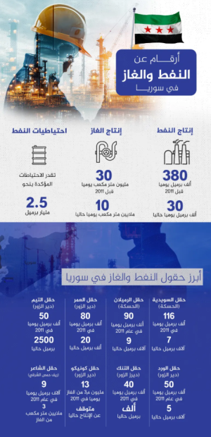 أرقام عن النفط والغاز في سورية