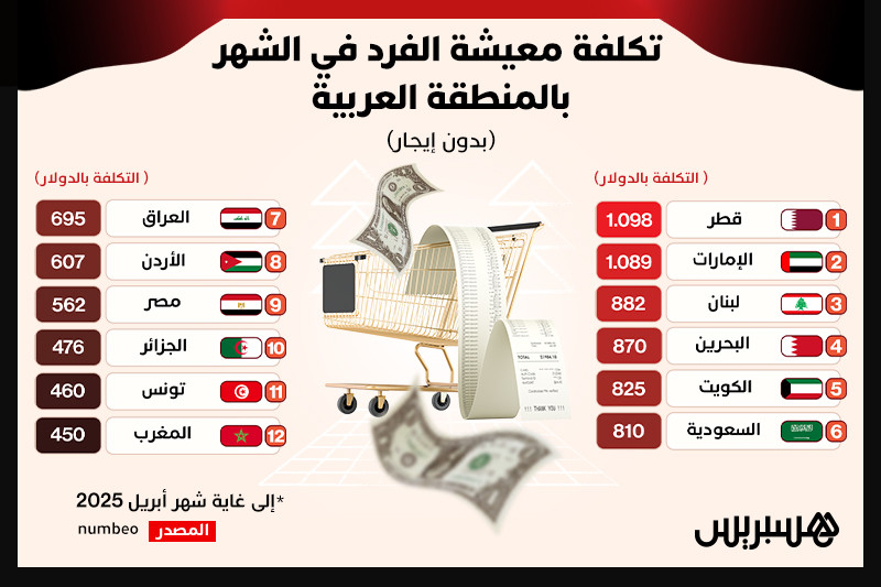 التكلفة الشهرية لمعيشة الفرد بالمنطقة العربية