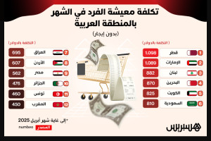 التكلفة الشهرية لمعيشة الفرد بالمنطقة العربية