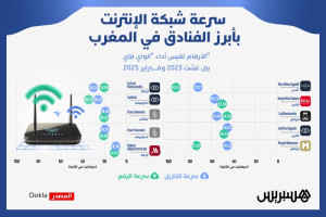 سرعة الإنترنت بأبرز فنادق المغرب